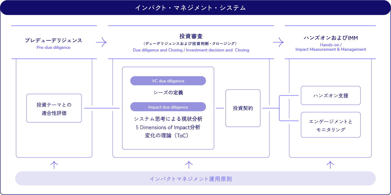 インパクト測定・管理（IMM） | PERSPECTIVES | SIIFインパクトキャピタル株式会社（シーフィック）