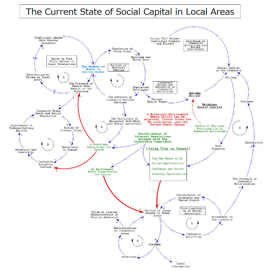 Example of a Systems Map: The Current State of Social Capital in Local Areas
